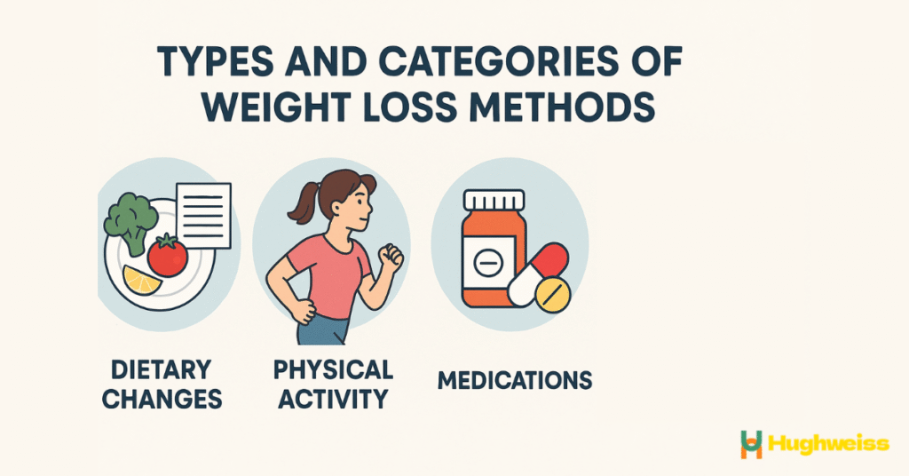 most effective weight loss method or program